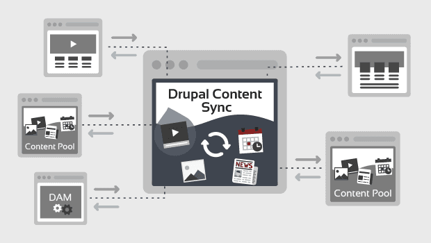 Drupal Content Syndication